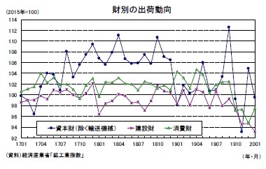 財別の出荷動向