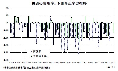 最近の実現率、予測修正率の推移