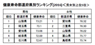 健康寿命 健康寿命 都道府県別ランキグ 都道府県別ランキグ 都道府県別ランキグ 都道府県別ランキグ 都道府県別ランキグ 都道府県別ランキグ (2016)(2016)(2016)(2016)(2016)(2016)<男女別上位 5位