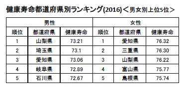 健康寿命 健康寿命 都道府県別ランキグ 都道府県別ランキグ 都道府県別ランキグ 都道府県別ランキグ 都道府県別ランキグ 都道府県別ランキグ (2016)(2016)(2016)(2016)(2016)(2016)＜男女別上位 5位