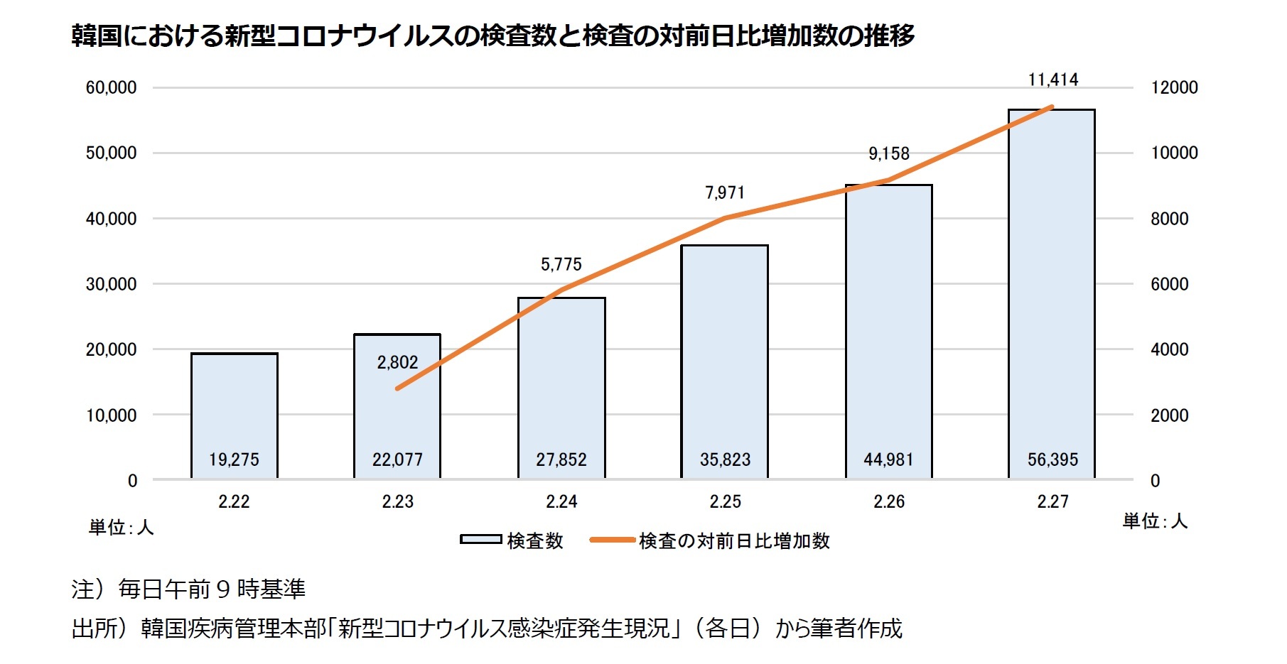 韓国における新型コロナウイルスの検査数と検査の対前日比増加数の推移