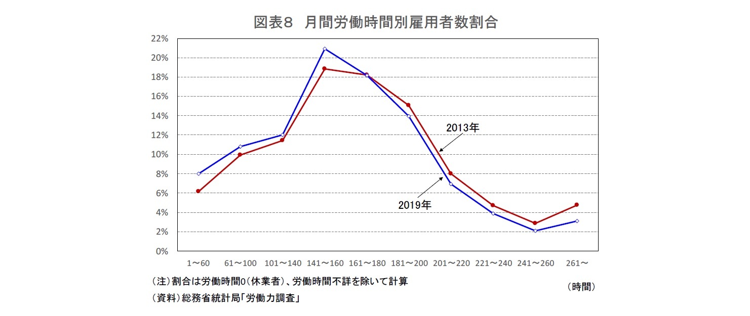 図表８ 月間労働時間別雇用者数割合
