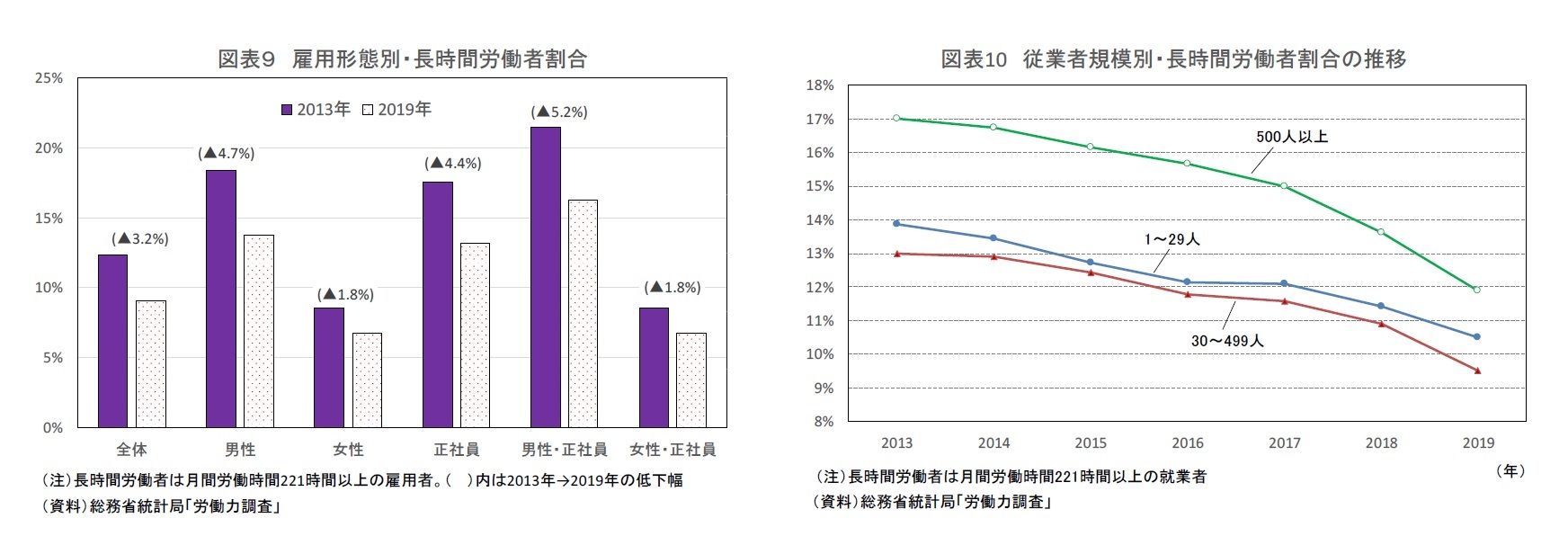 図表９ 雇用形態別・長時間労働者割合/図表10 従業者規模別・長時間労働者割合の推移