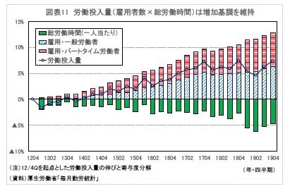 図表11 労働投入量(雇用者数×総労働時間)は増加基調を維持