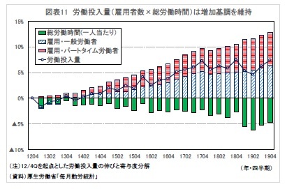 図表11 労働投入量（雇用者数×総労働時間）は増加基調を維持