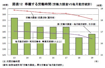 図表12 乖離する労働時間(労働力調査VS毎月勤労統計)