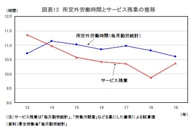 図表13 所定外労働時間とサービス残業の推移