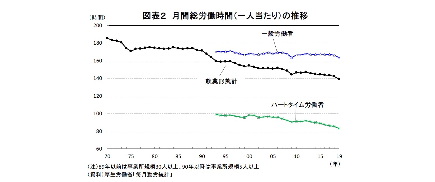 図表2 月間総労働時間(一人当たり)の推移