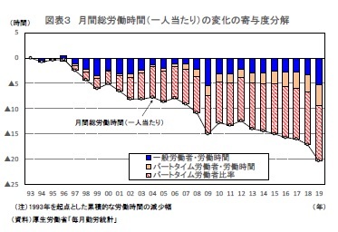 図表３ 月間総労働時間（一人当たり）の変化の寄与度分解