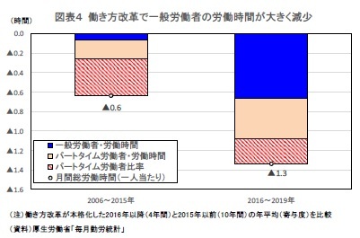 図表4 働き方改革で一般労働者の労働時間が大きく減少