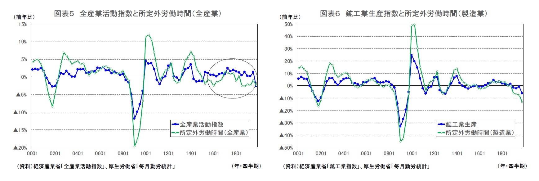 図表５ 全産業活動指数と所定外労働時間（全産業）/図表６ 鉱工業生産指数と所定外労働時間（製造業）