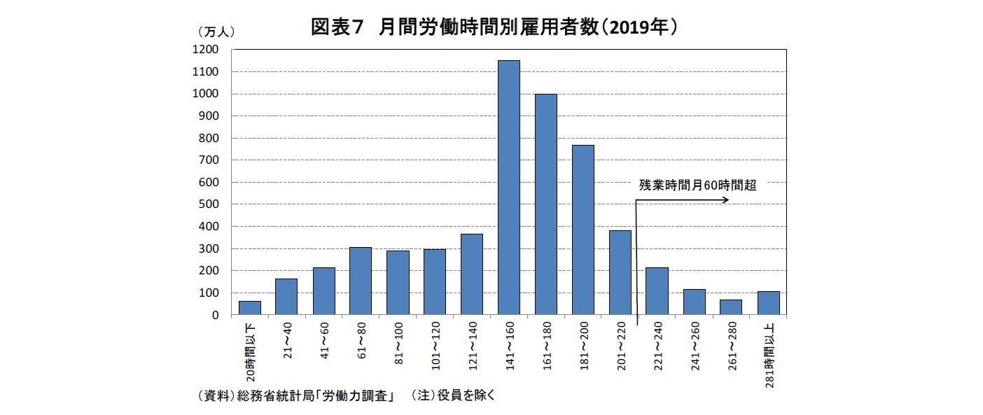 図表７ 月間労働時間別雇用者数（2019年）
