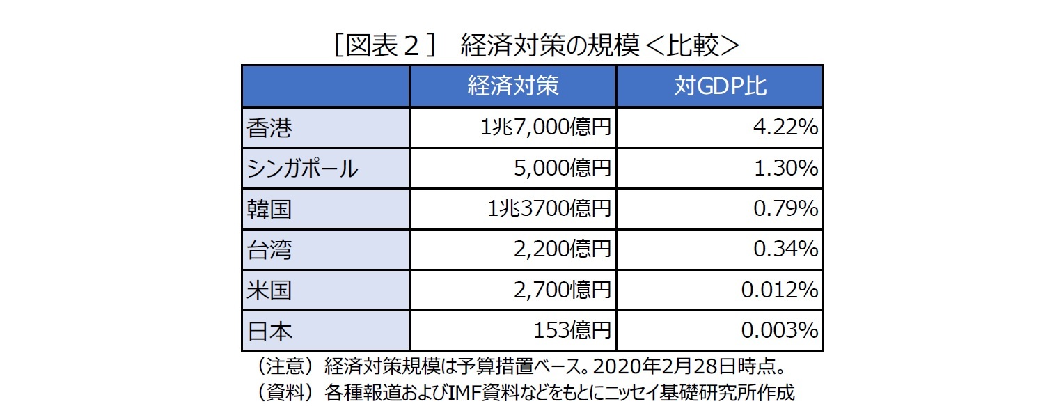 ［図表２］ 経済対策の規模＜比較＞