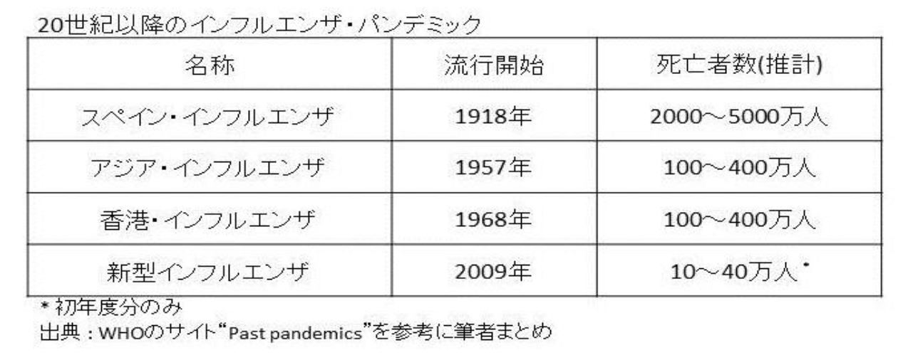 インフルエンザ 死亡 数 2020