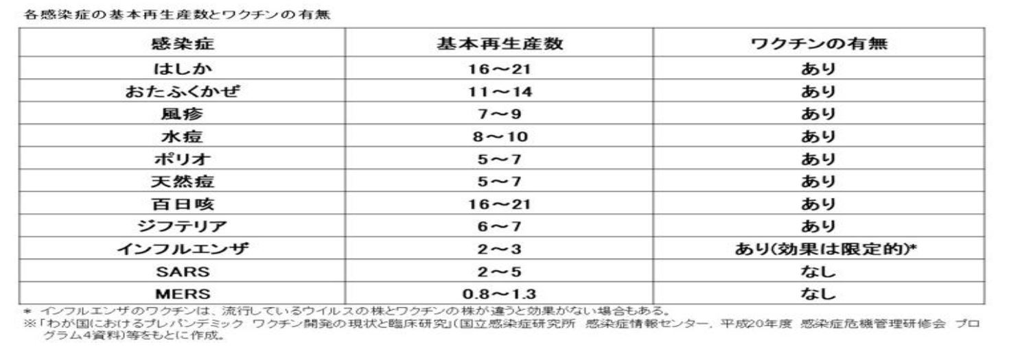 各感染症の基本再生産数とワクチンの有無