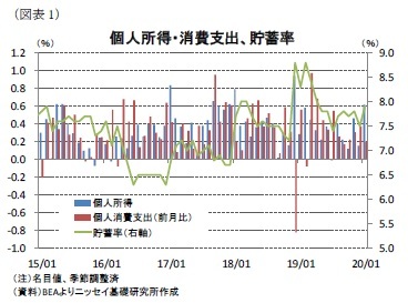 (図表1)個人所得・消費支出、貯蓄率