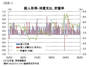 （図表1）個人所得・消費支出、貯蓄率