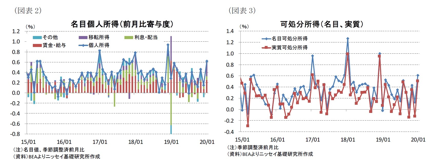 （図表2）名目個人所得（前月比寄与度）/（図表3）可処分所得（名目、実質）