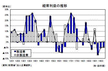 経常利益の推移