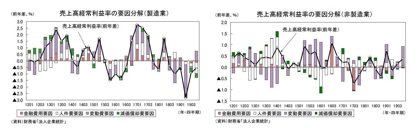 売上高経常利益率の要因分解（製造業）/売上高経常利益率の要因分解（非製造業）