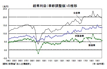 経常利益(季節調整値)の推移