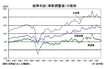 経常利益（季節調整値）の推移