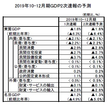2019年10-12月期GDP2次速報の予測