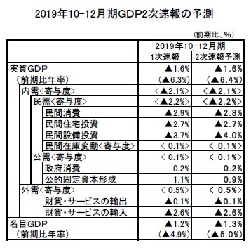 2019年10-12月期ＧＤＰ2次速報の予測