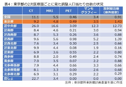 表4：東京都の2次医療圏ごとに見た調整人口当たりの台数の状況