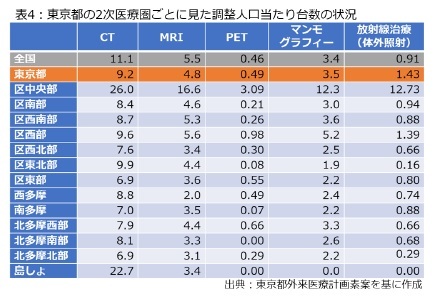 表4:東京都の2次医療圏ごとに見た調整人口当たりの台数の状況