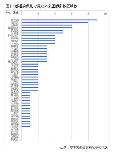 図1：都道府県別で見た外来医師多数区域数