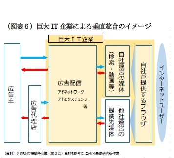 (図表6)巨大IT 企業による垂直統合のイメージ