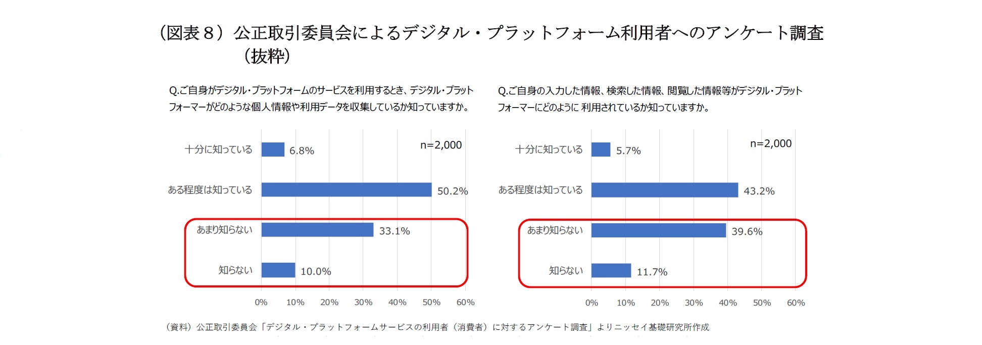 （図表８）公正取引委員会によるデジタル・プラットフォーム利用者へのアンケート調査（抜粋）
