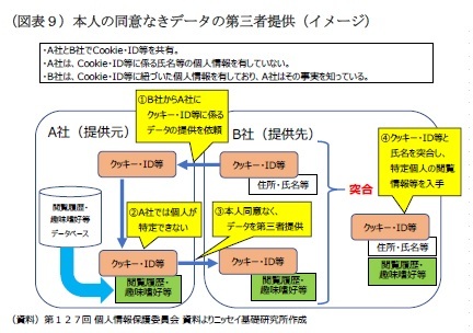 (図表9)本人の同意なきデータの第三者提供(イメージ)