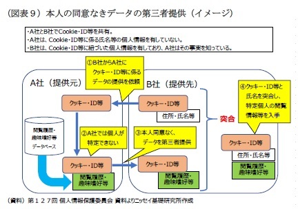 （図表９）本人の同意なきデータの第三者提供（イメージ）