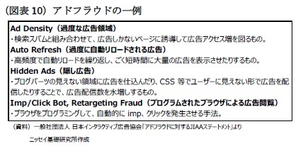 （図表10）アドフラウドの一例