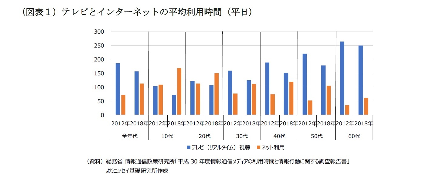 （図表１）テレビとインターネットの平均利用時間（平日）