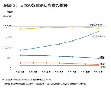 (図表2)日本の媒体別広告費の推移