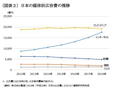 （図表２）日本の媒体別広告費の推移