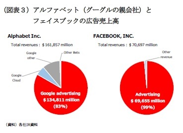 （図表３）アルファベット（グーグルの親会社）とフェイスブックの広告売上高