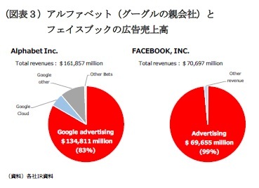 (図表3)アルファベット(グーグルの親会社)とフェイスブックの広告売上高