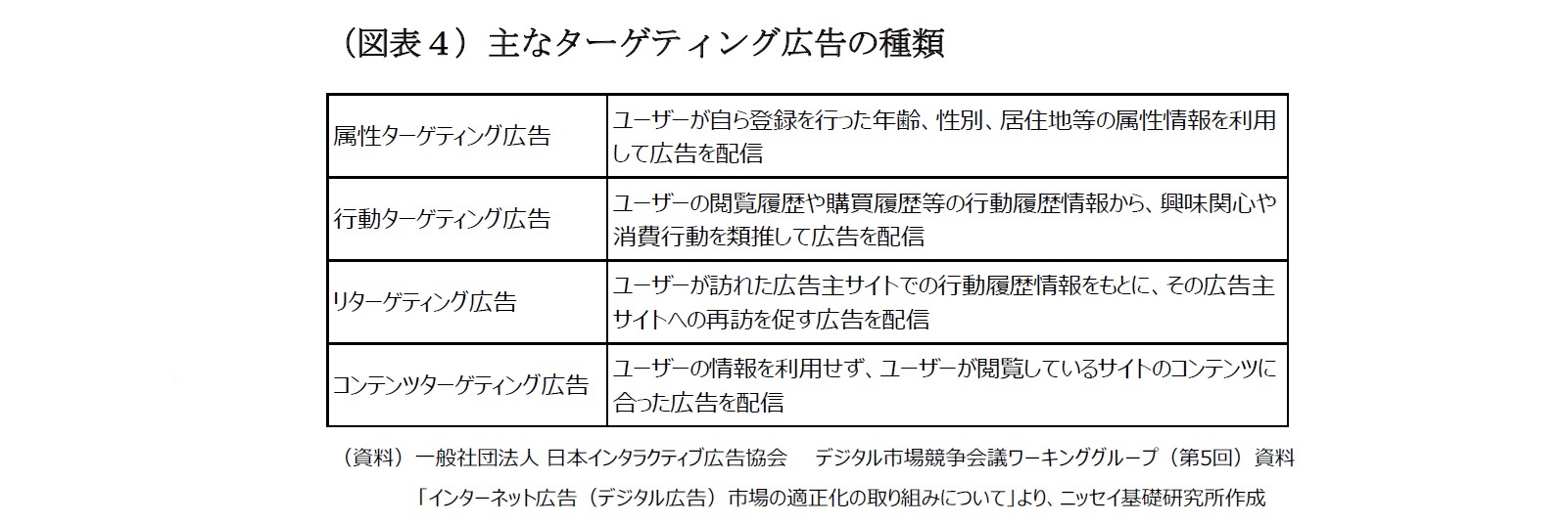 （図表４）主なターゲティング広告の種類