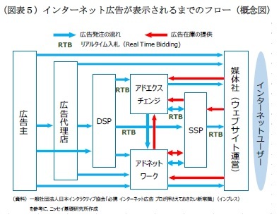 （図表５）インターネット広告が表示されるまでのフロー（概念図）