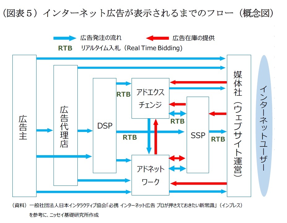 インターネット広告業界への逆風、問われるサステナビリティ | ニッセイ基礎研究所