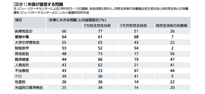 米国が直面する問題