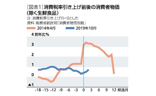 消費者物価