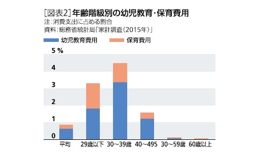 幼児教育・保育費用