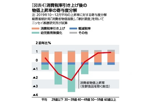 物価上昇率の寄与度分解