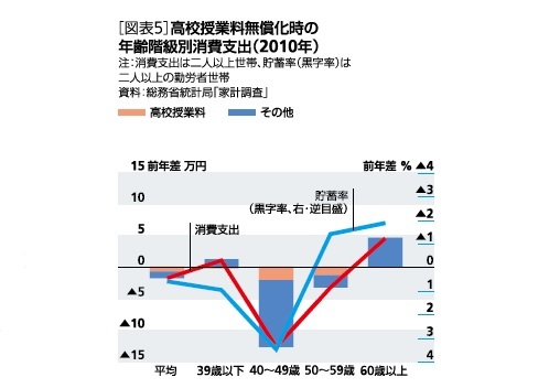 高校授業料無償化の影響