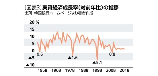 実質経済成長率